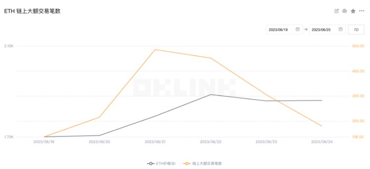 ETH周报|开发者提议将验证者限制从32ETH提高到2048ETH；托管公司Casa推出ETH保