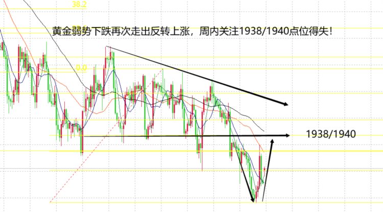 山海：黄金绝非单边极弱周内关注1938点位得失！