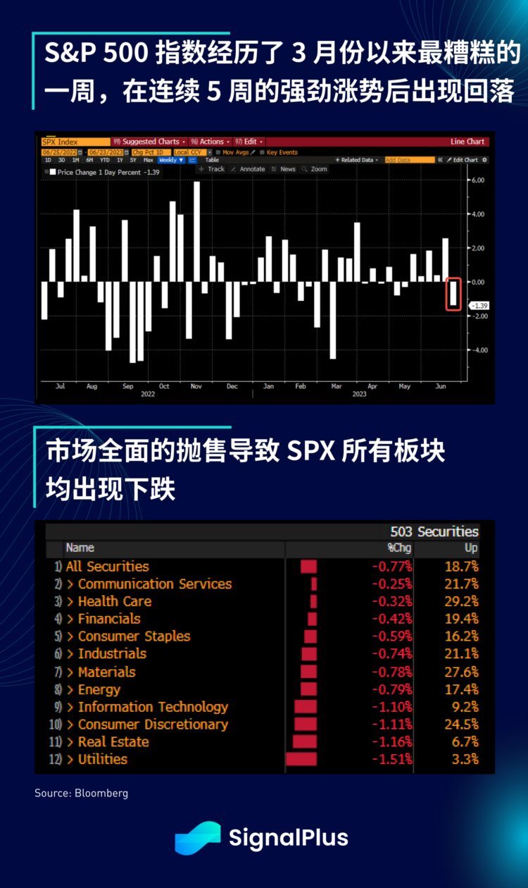 SignalPlus宏观研报(20230626)：美股回调加密市场牛市情绪高涨