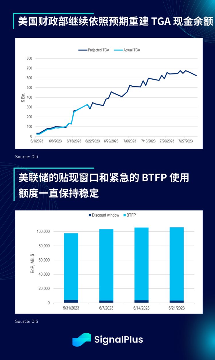 SignalPlus宏观研报(20230626)：美股回调加密市场牛市情绪高涨