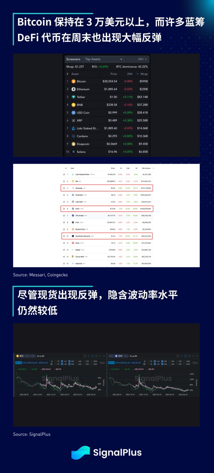 SignalPlus宏观研报(20230626)：美股回调加密市场牛市情绪高涨