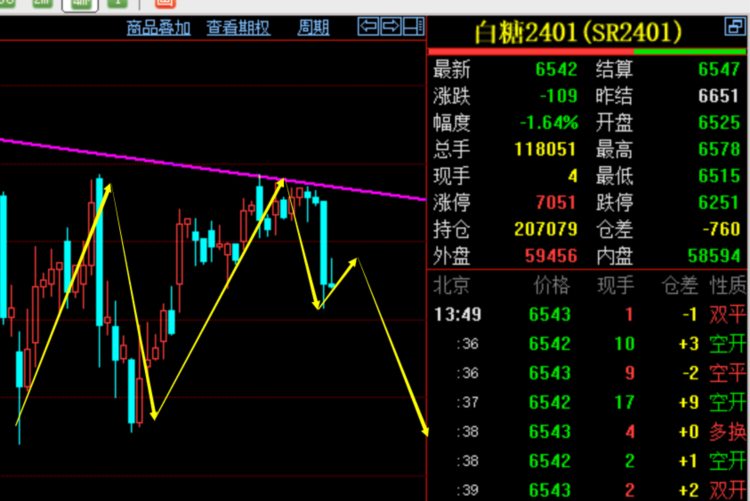 K线雷神：6.26【白糖2401合约】盘中分析