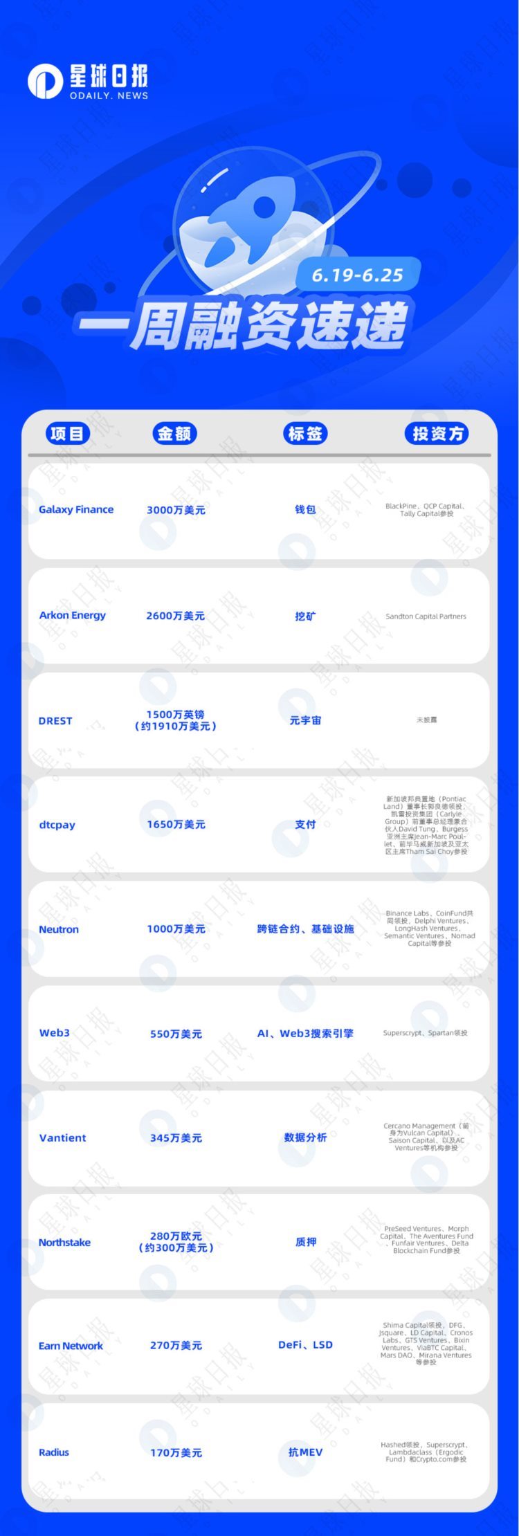 一周融资速递|24家项目获投已披露融资总额约为1.22亿美元（6.19-6.25）