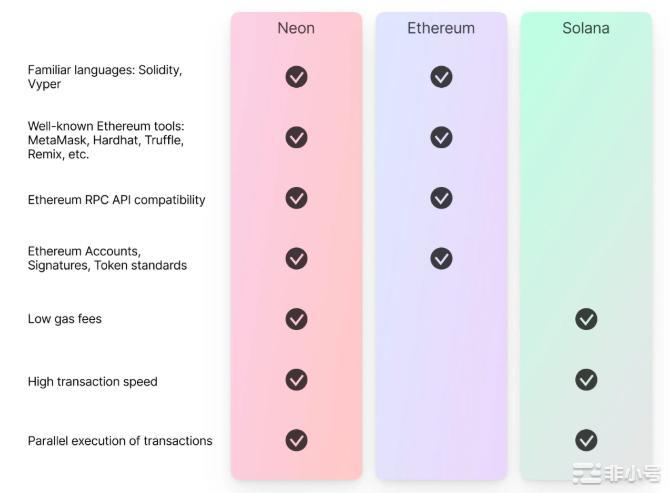 Coinlist熊市再度出手公募项目Neon造富神话开启！