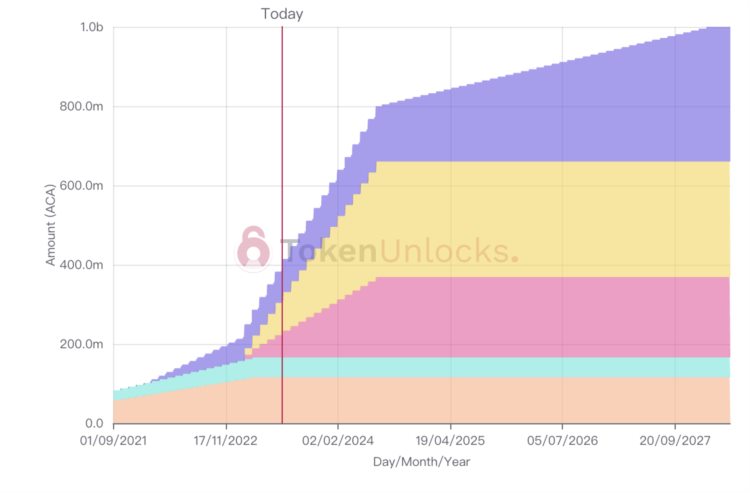 本周解锁代币详解：OPYGG等6个项目迎来解锁