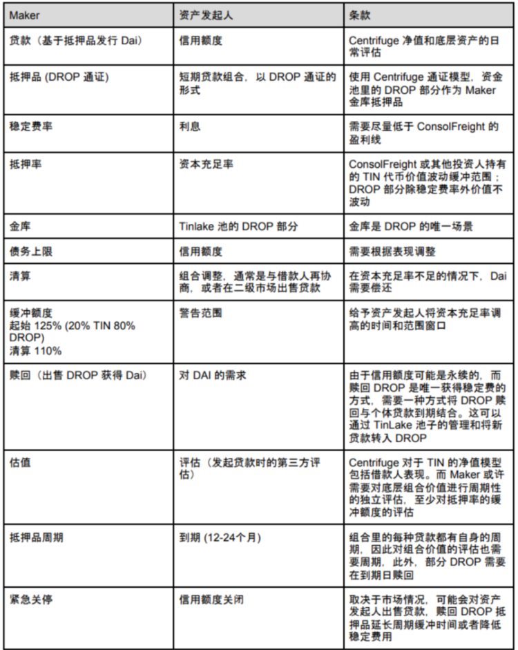 RWAs借贷协议盘点