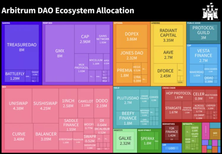 链上研究：获得ARB空投的DAO都用这笔钱干了什么？