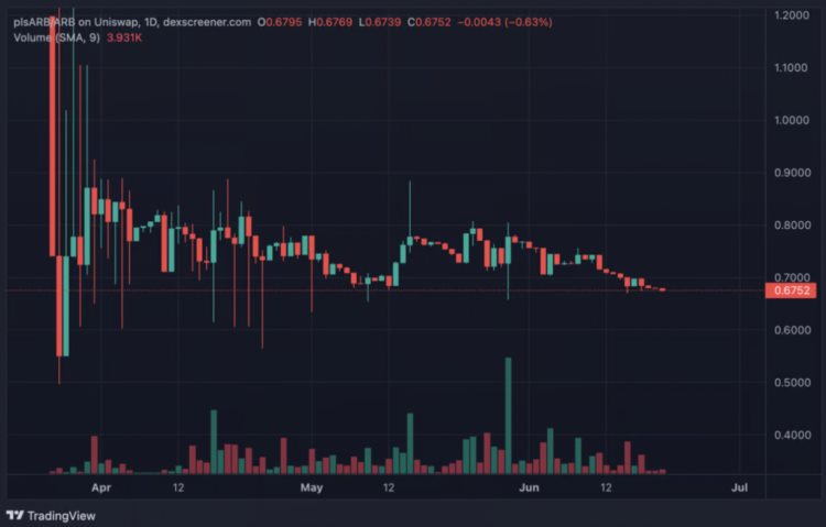 链上研究：获得ARB空投的DAO都用这笔钱干了什么？