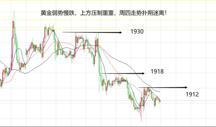 山海：黄金弱势承压明显周四可能出现变盘！