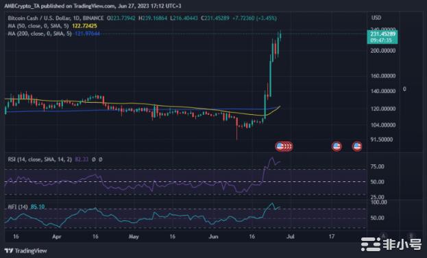 BCH意外上涨10%