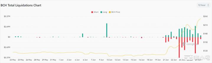 BCH意外上涨10%