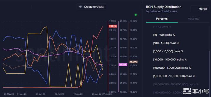 BCH意外上涨10%