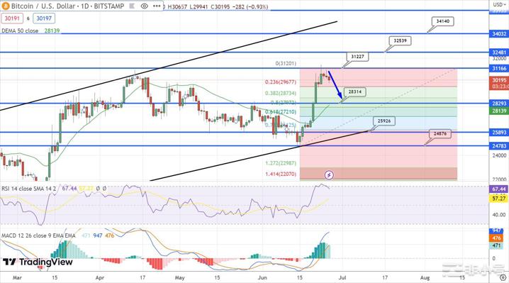 BTC面临31,000美元的双顶阻力看跌修正会随之而来吗？