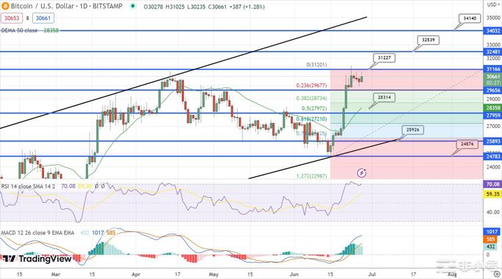 BTC多头捍卫3万美水平时的比特币价格预测–下一波上涨何时？