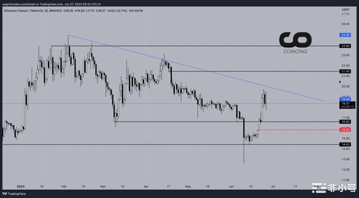 以太坊经典（ETC）价格预测：需要突破关键阻力！