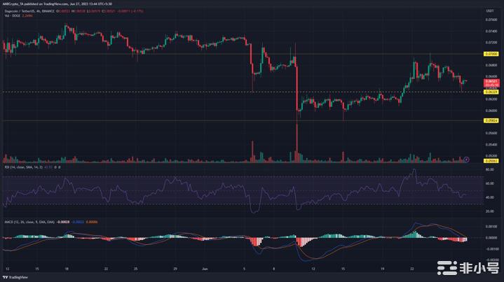 狗狗币（DOGE）：价格拒绝有利于卖家