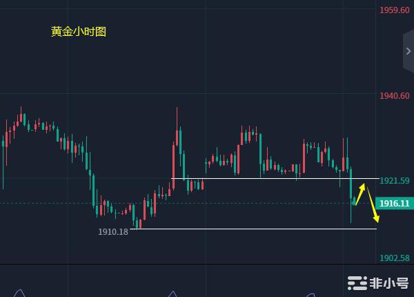 小冯：双币顺利反弹多单获利黄金冲高回落欲破低