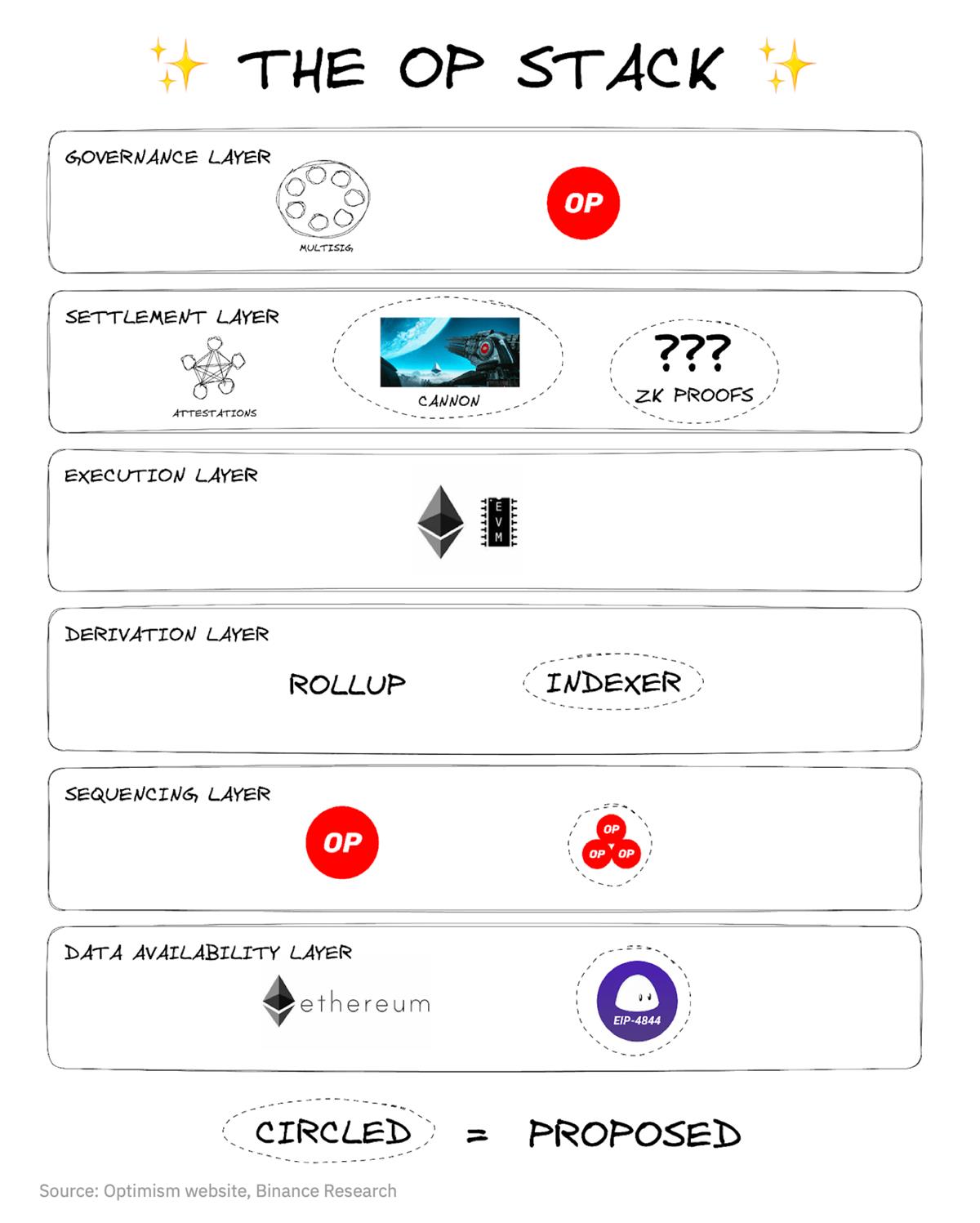 速览以太坊扩展解决方案演变：OPStackArbitrumOrbitPolygon2.0.