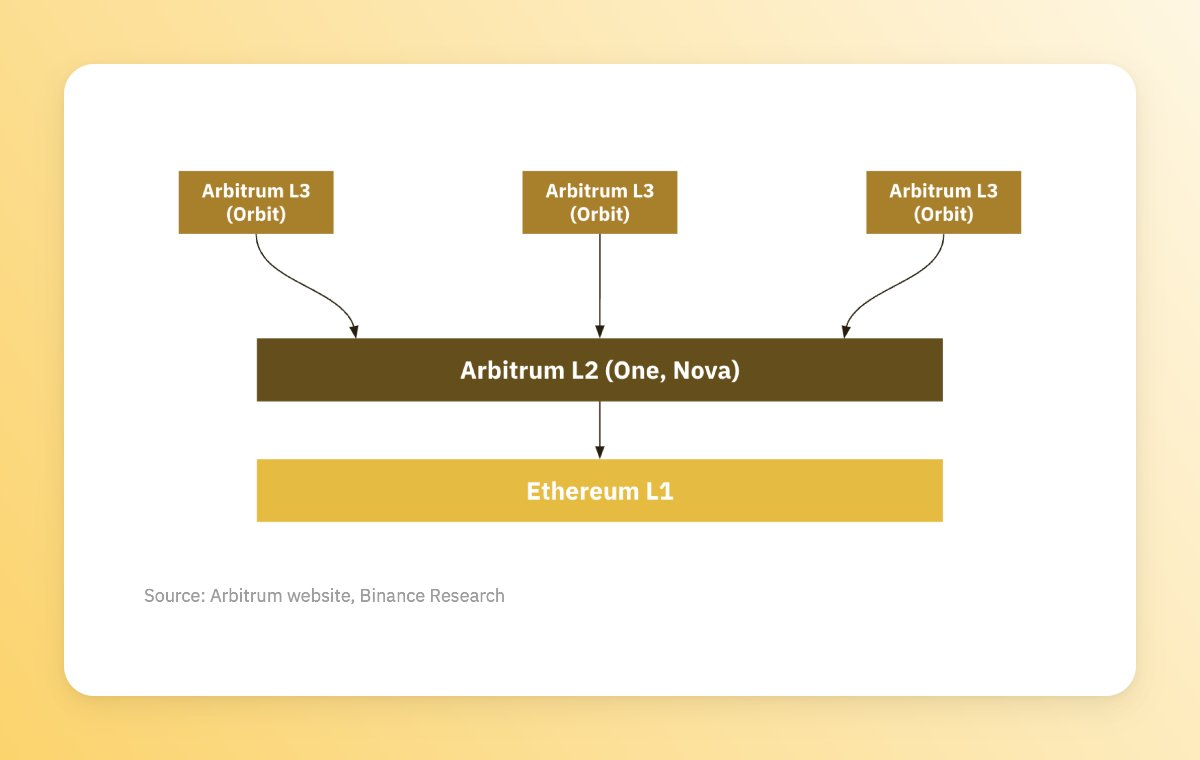 速览以太坊扩展解决方案演变：OPStackArbitrumOrbitPolygon2.0.