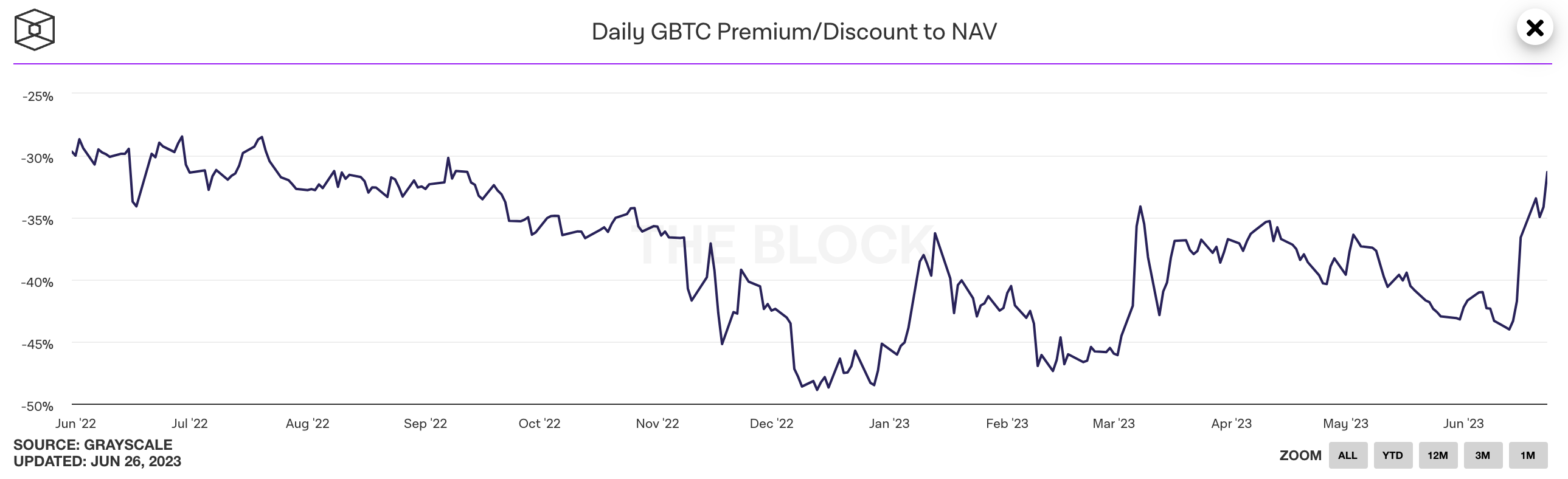 负溢价回归至去年同期水平，GBTC王者归来？