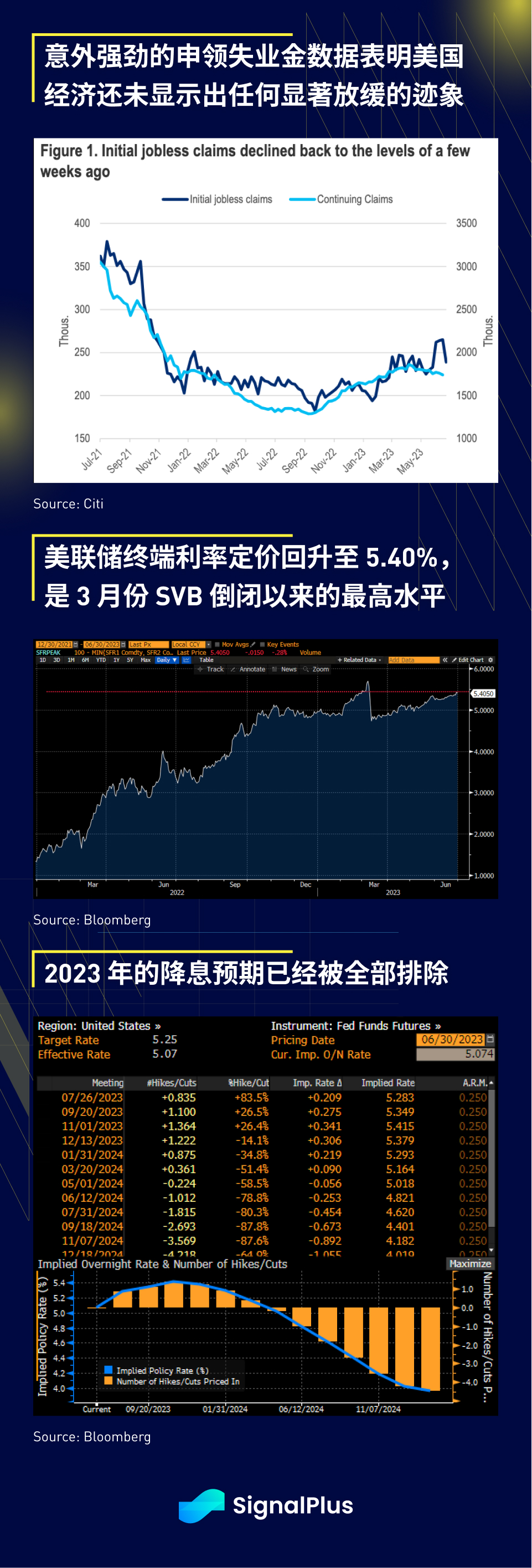 SignalPlus宏观研报(20230630)：美国经济展现韧性加密市场稳中向好