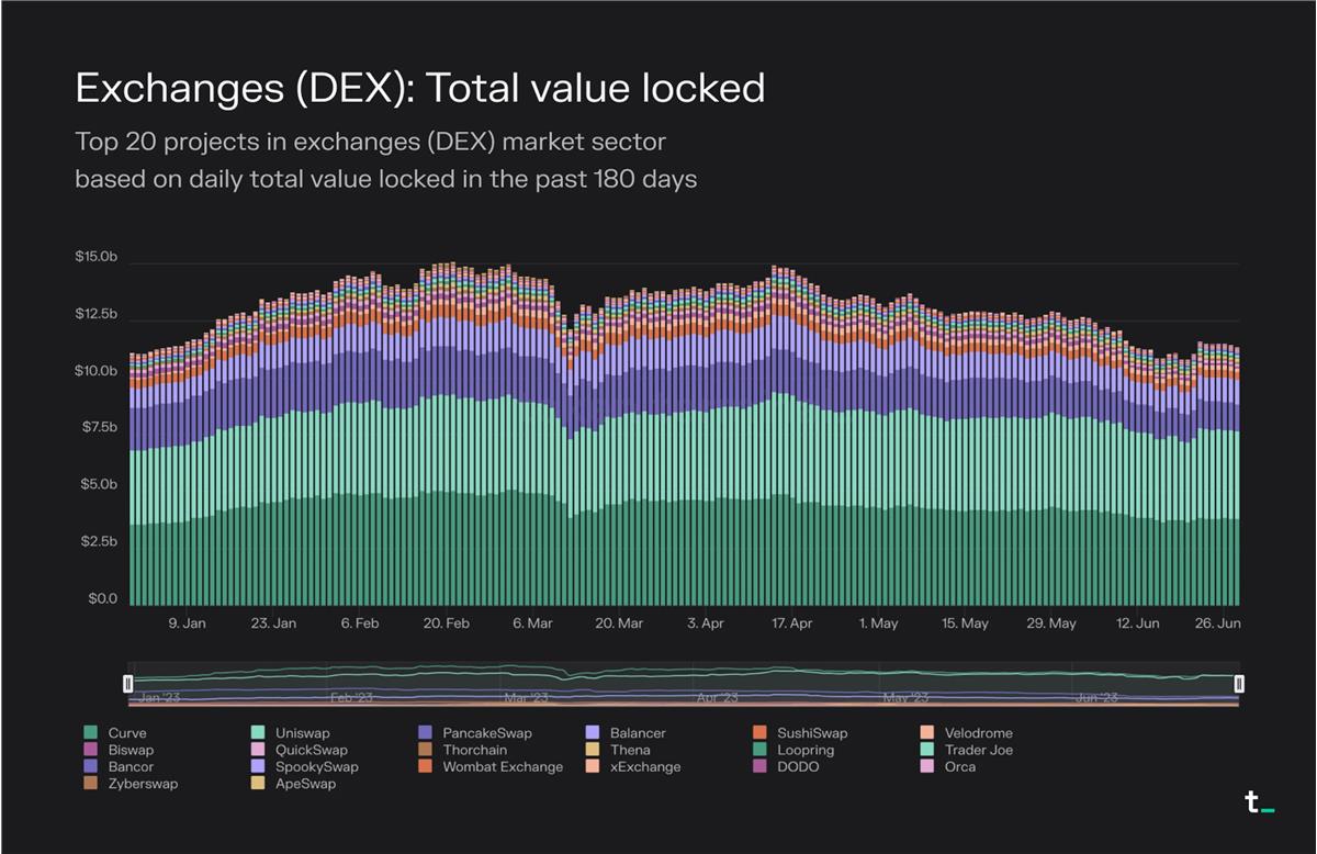 TokenTerminal报告：数据分析近期DEX发展情况