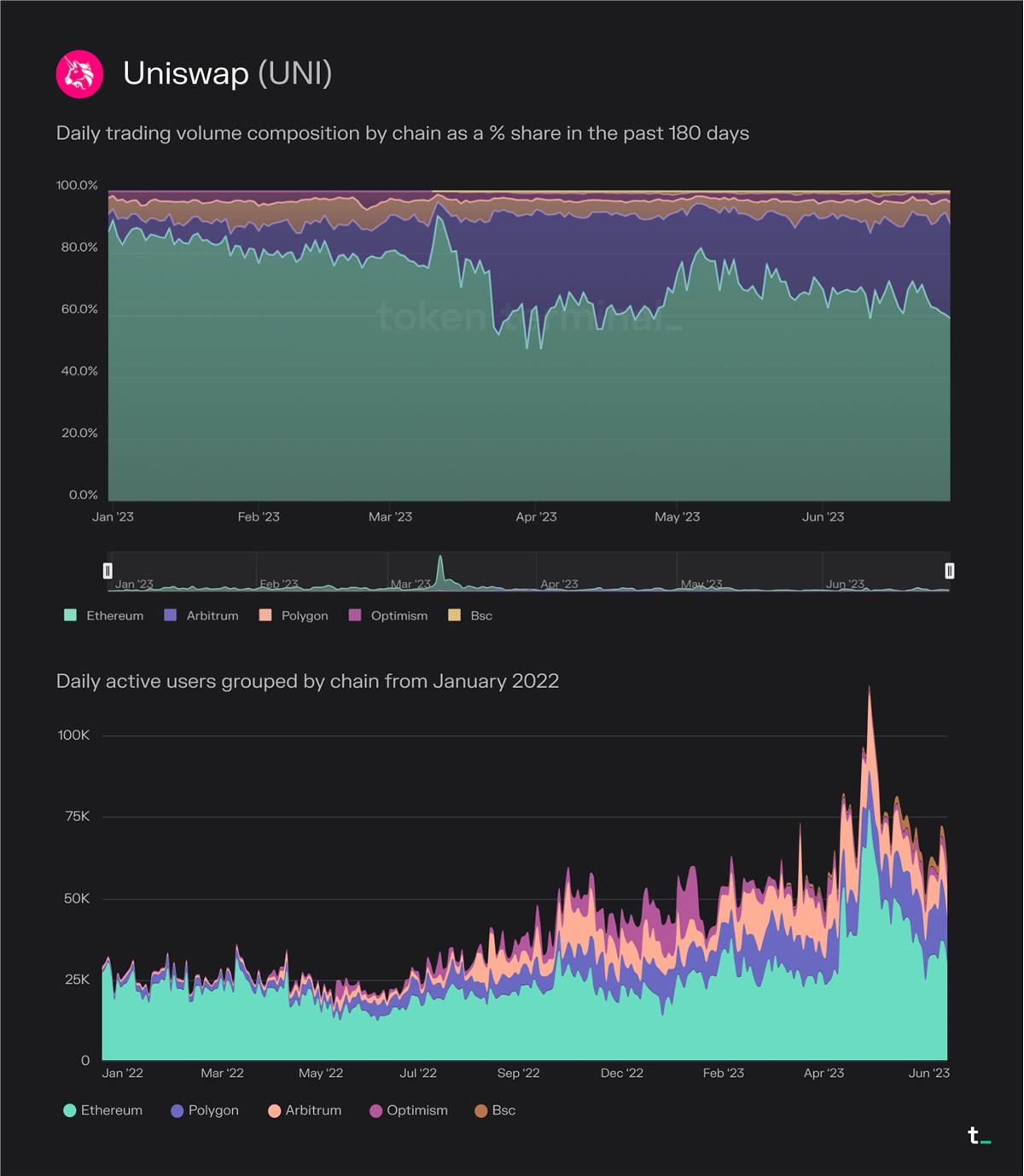 TokenTerminal报告：数据分析近期DEX发展情况