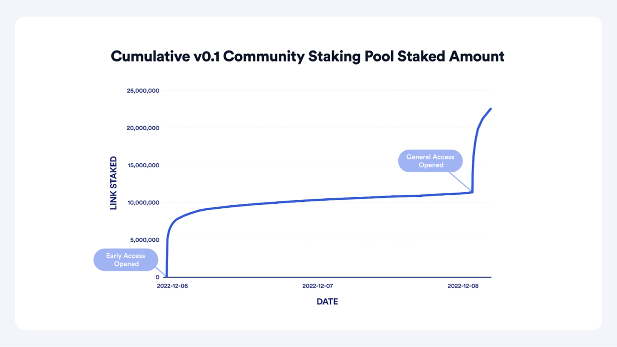 Chainlink2.0经济学一周年报告