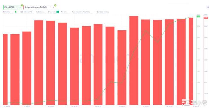 6月份暴涨140%后BCH下一步将何去何从？