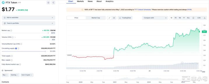 FTX确定重启加密交易所运营FTT平台币闻讯涨破40%