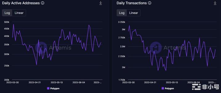 Polygon：游戏能否支持MATIC日益减少的指标
