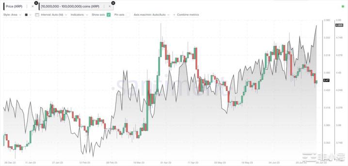 链上数据显示，鲸鱼增加了XRP积累，XRP价格下一步如何？