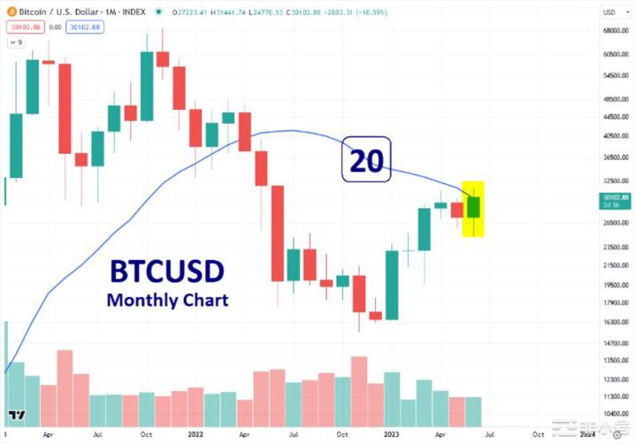 BTC有望在7月份发出潜在的重大买入信号