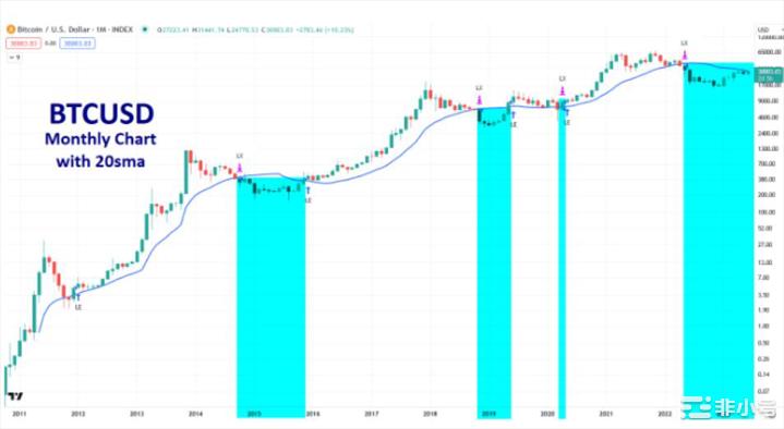 BTC有望在7月份发出潜在的重大买入信号