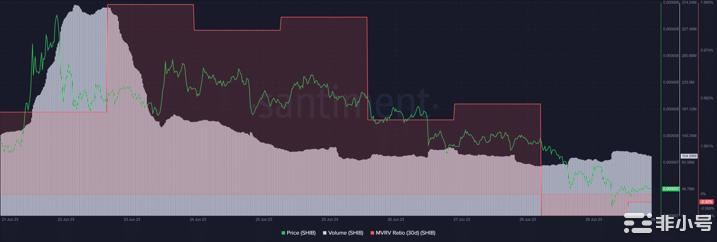 虽然交易量呈现上升势头但柴犬（SHIB）的指标仍然看跌