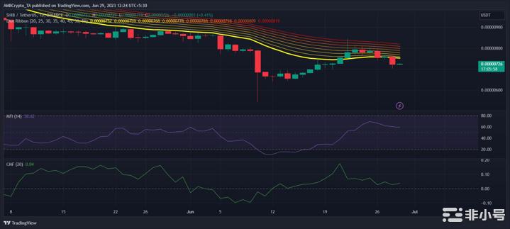 虽然交易量呈现上升势头但柴犬（SHIB）的指标仍然看跌