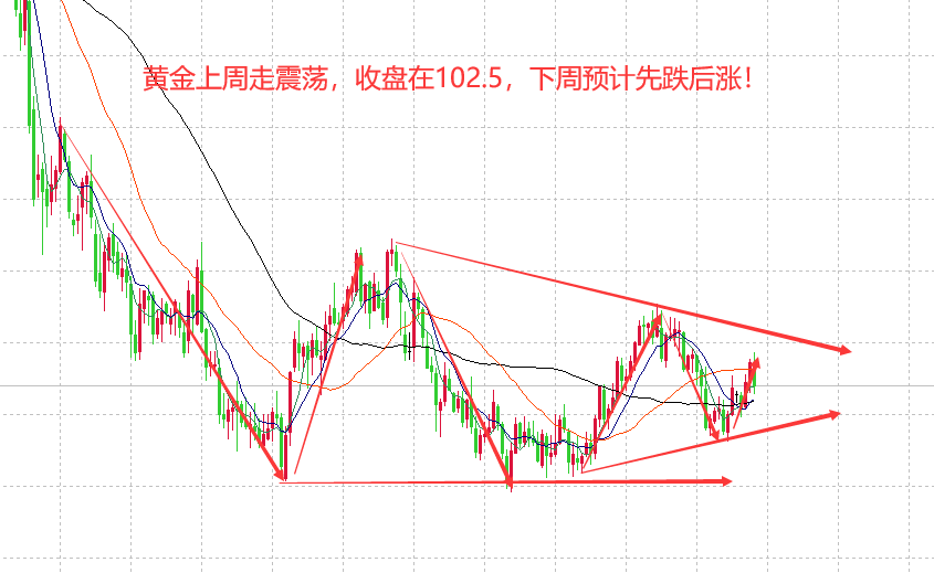 山海：黄金尾盘成功走出大涨下周震荡偏强继续看高！