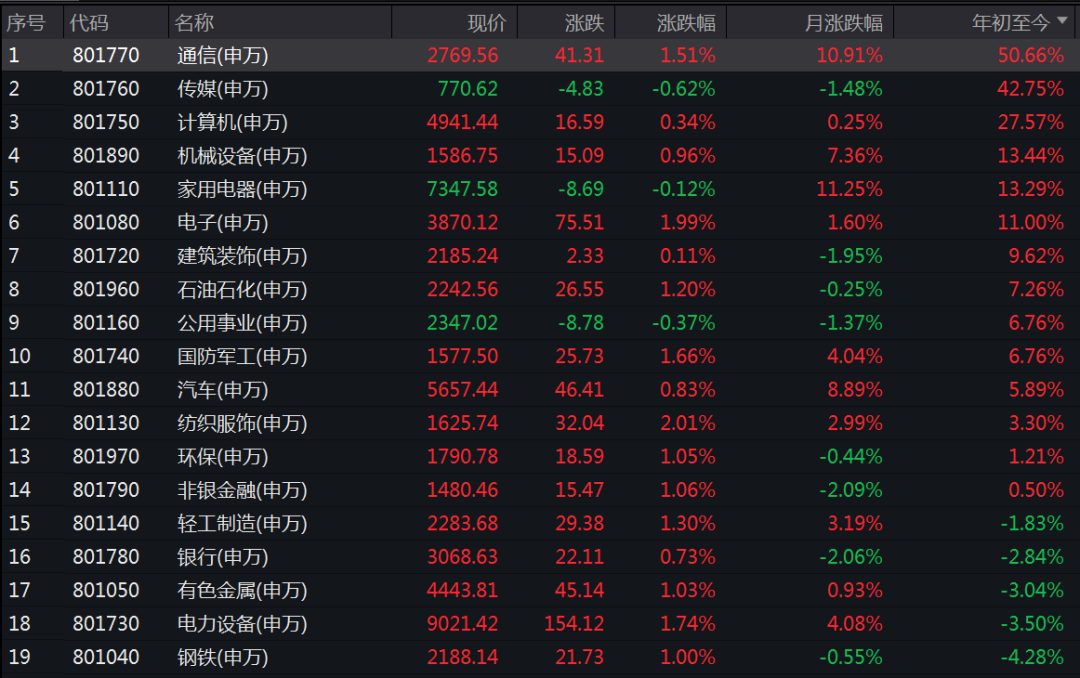 上半年最牛股票大涨超760%！AI+概念股霸屏