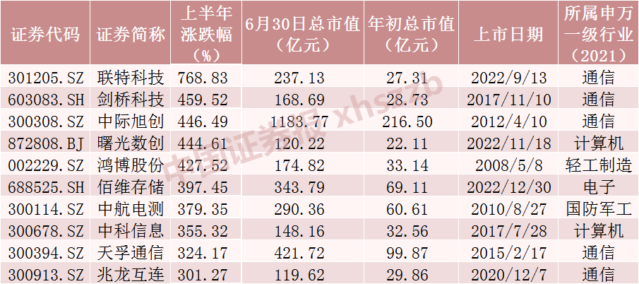 上半年最牛股票大涨超760%！AI+概念股霸屏