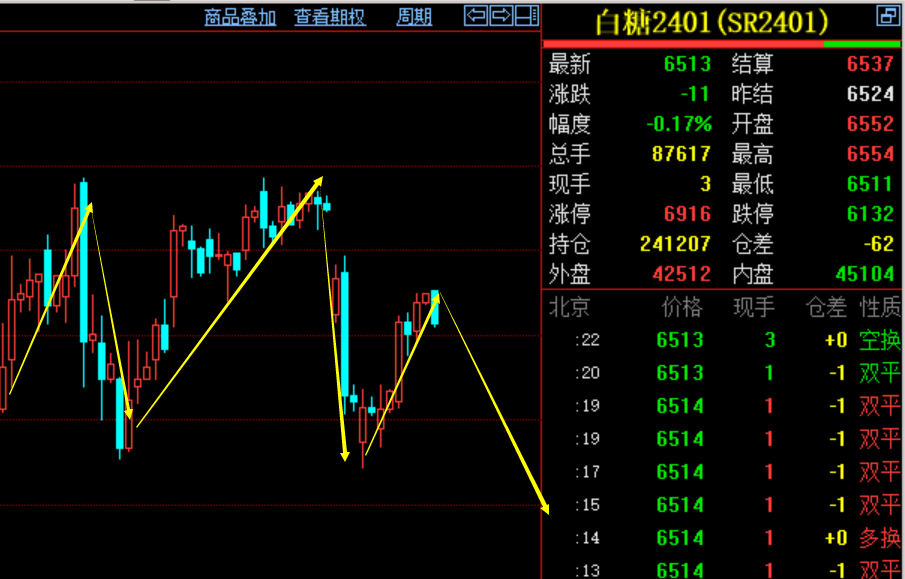 K线雷神：7.4【白糖2401合约】今日行情分析