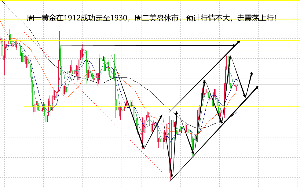 山海：黄金成功摸高至1930周二预计小范围震荡！