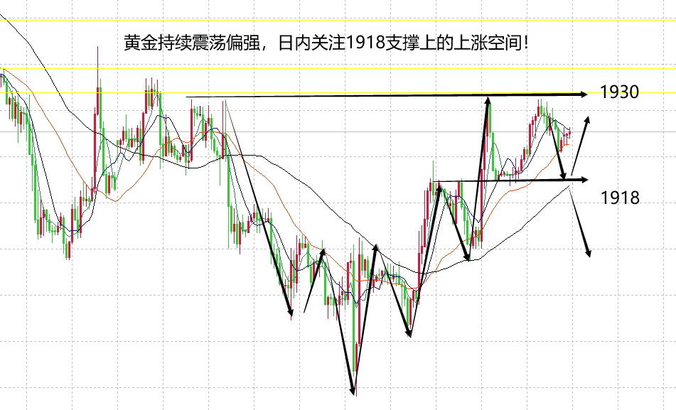 山海：静候本周数据大行情日内黄金支撑在1918！