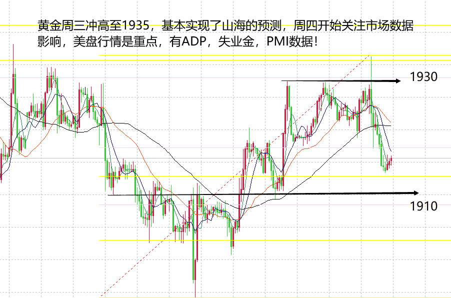 山海：日内关注小非农ADP数据前黄金看震荡上行！