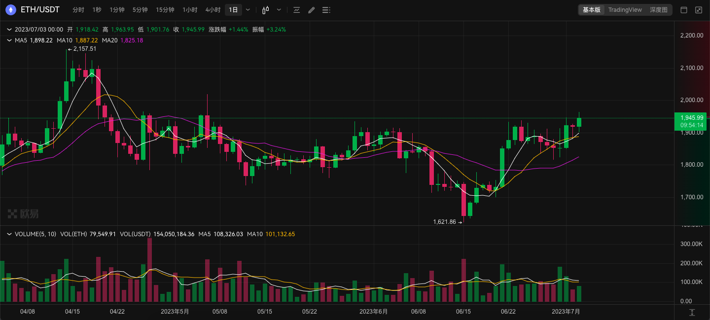 ETH周报|CME将于7月31日推出ETH/BTC汇率期货合约；以太坊团队将推出新测试网Hole