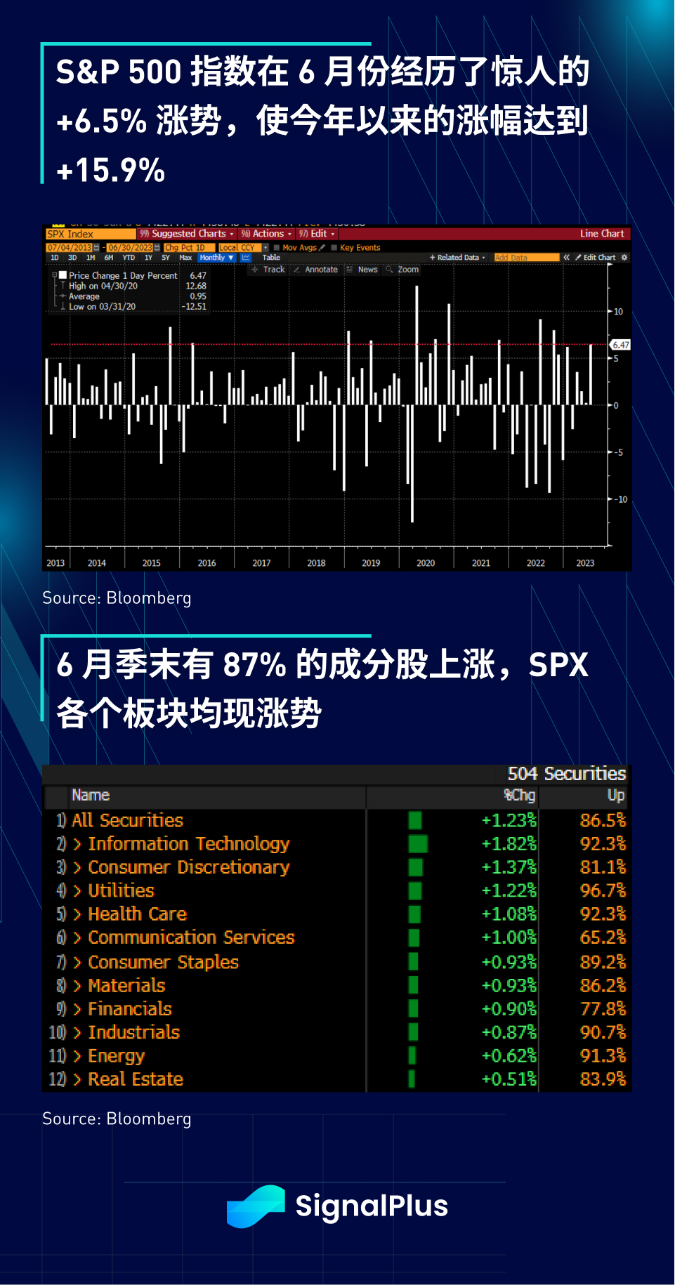 SignalPlus宏观研报(20230703)：美国股市6月强劲收涨加密货币表现令人瞩目