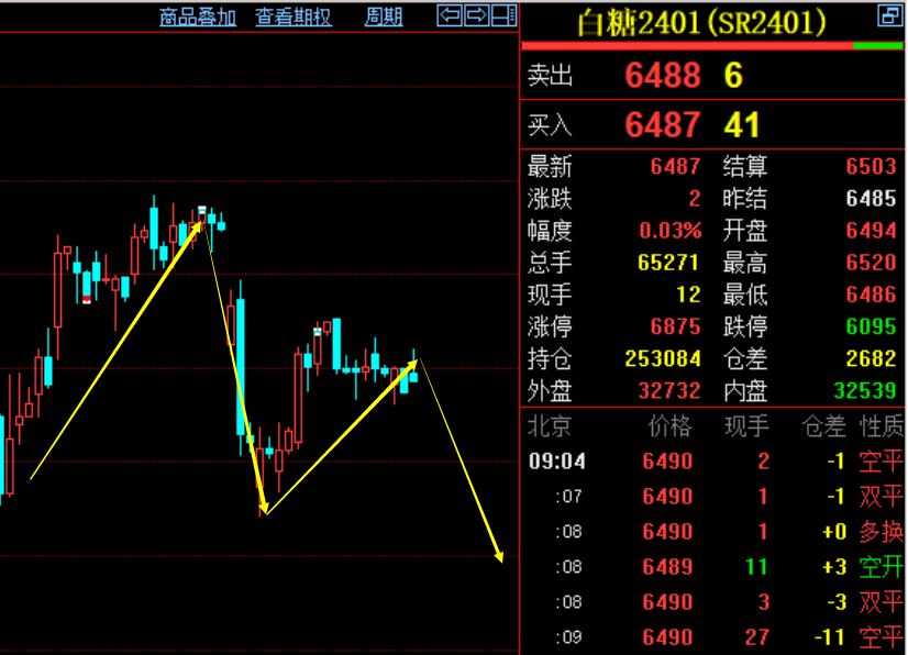 K线雷神：7.10【白糖2401合约】今日行情分析