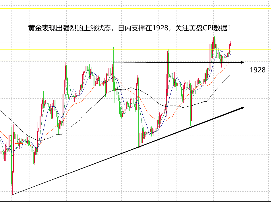 山海：黄金破位双顶稍显强势美盘关注CPI数据！