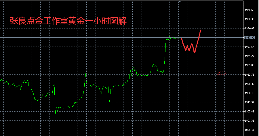 张良点金：原油73.2波段多单持有不变，日内黄金回落继续多！