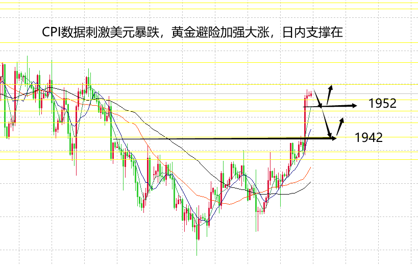 山海：CPI数据刺激黄金上涨日内强势关注1945支撑！