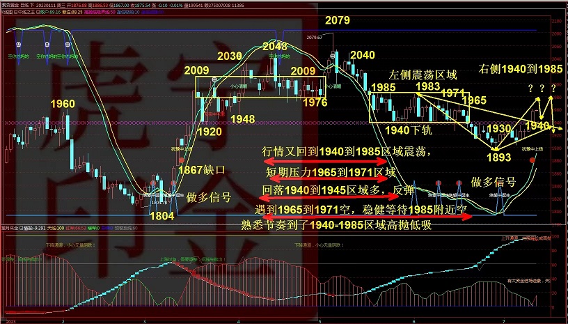 宁金虎7.14黄金延续反弹，今日国际黄金价格行情走势分析操作